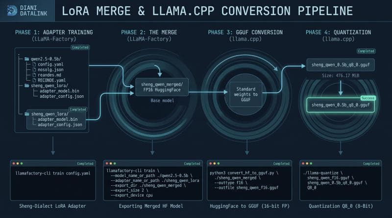 LoRA Fine-Tuning Pipeline Diagram